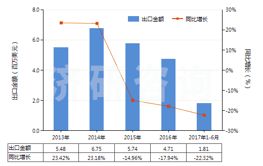 2013-2017年6月中國其他氟化物及氟氧化物(HS28129019)出口總額及增速統(tǒng)計 2013-2017年6月中國其他氟化物及氟氧化物(HS28129019)出口總額及增速統(tǒng)計